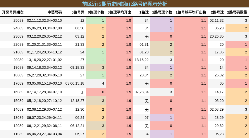 012路号码分析