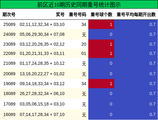 重号分析