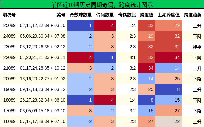 奇偶分析,跨度分析