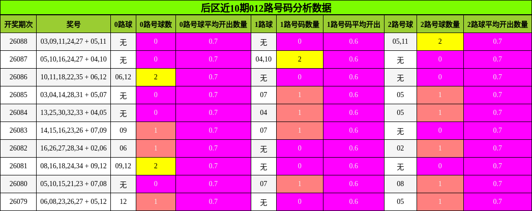 后区近10期012路号码分析数据