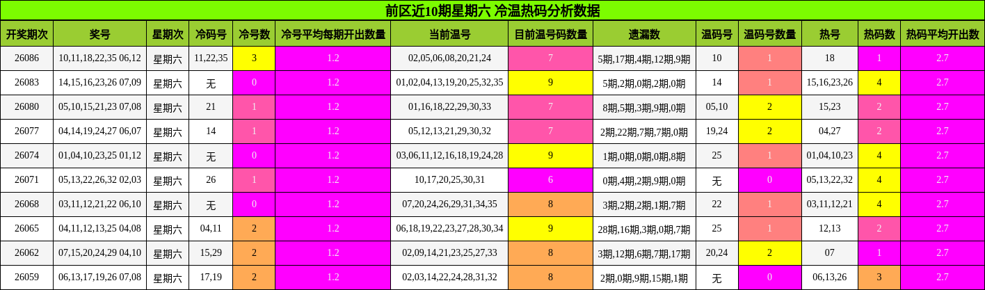前区近10期星期六 冷温热码分析数据