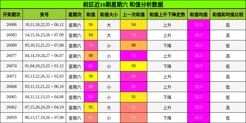 前区近10期星期六 和值分析数据