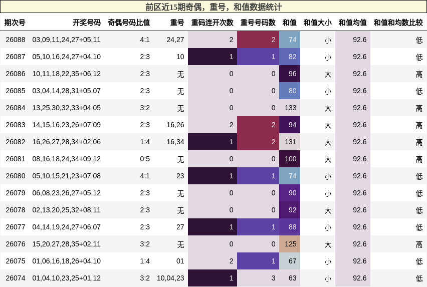 奇偶分析,重号分析,和值分析