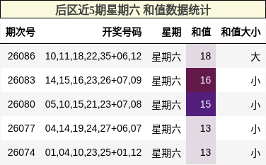 和值分析