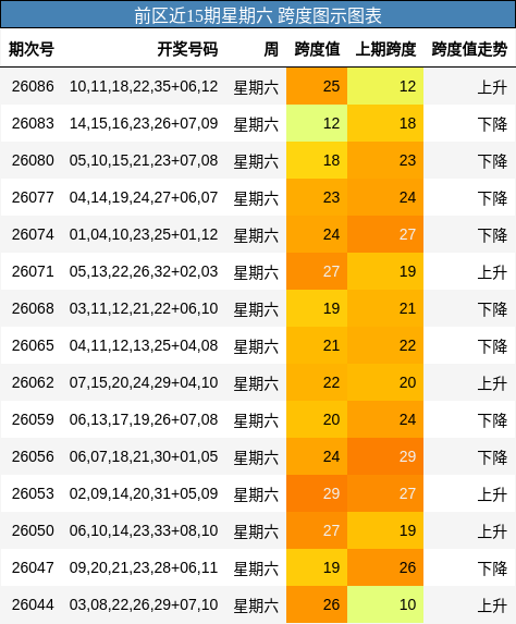 前区近15期星期六 跨度图示图表