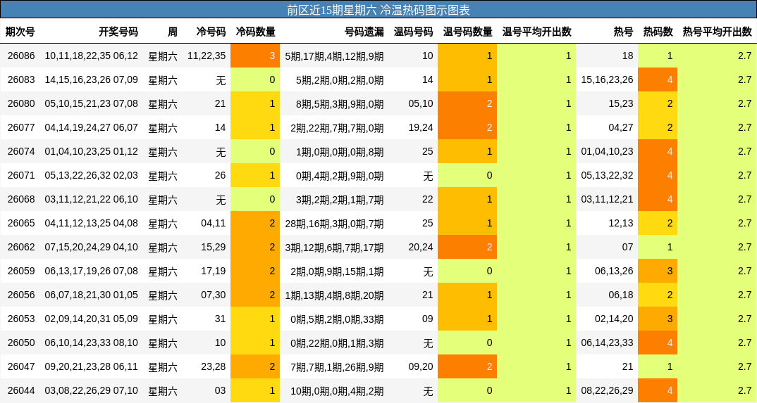 前区近15期星期六 冷温热码图示图表