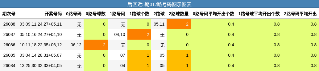 后区近5期012路号码图示图表