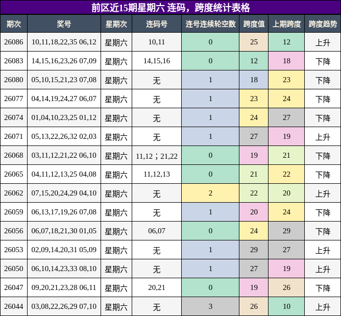 连码分析,跨度分析