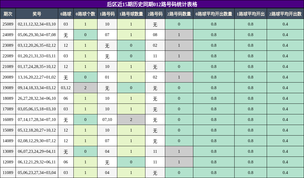 012路号码分析