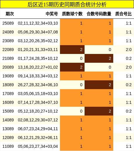 后区近15期历史同期质合统计分析