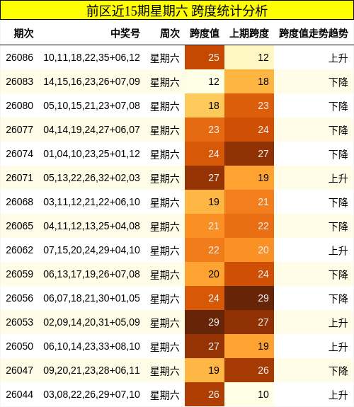 前区近15期星期六 跨度统计分析