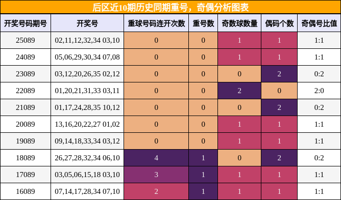 重号分析，奇偶分析