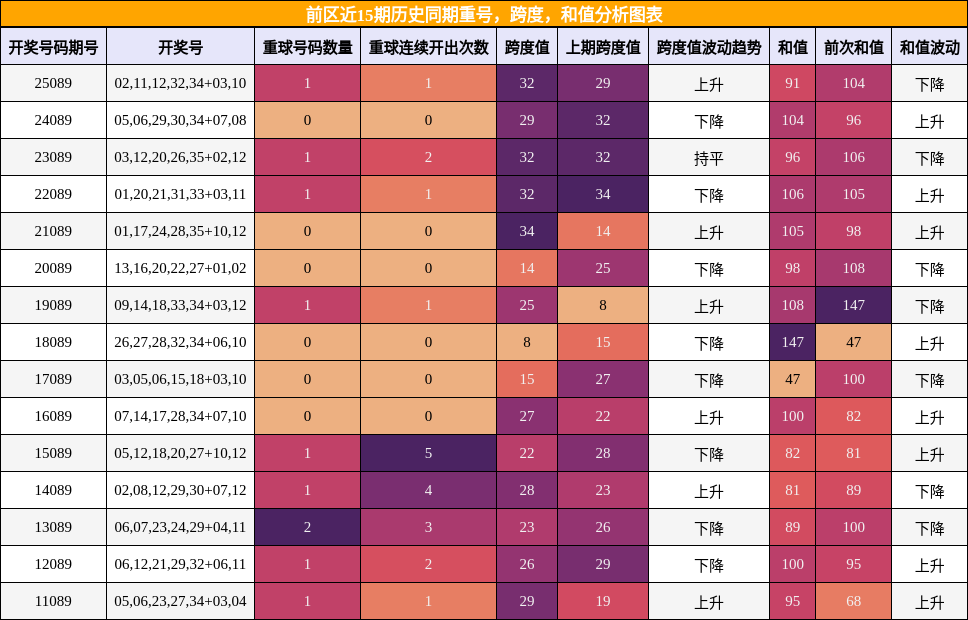 重号分析，跨度分析，和值分析
