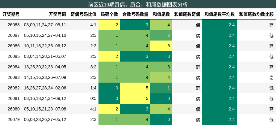 奇偶分析,质合分析,和尾分析