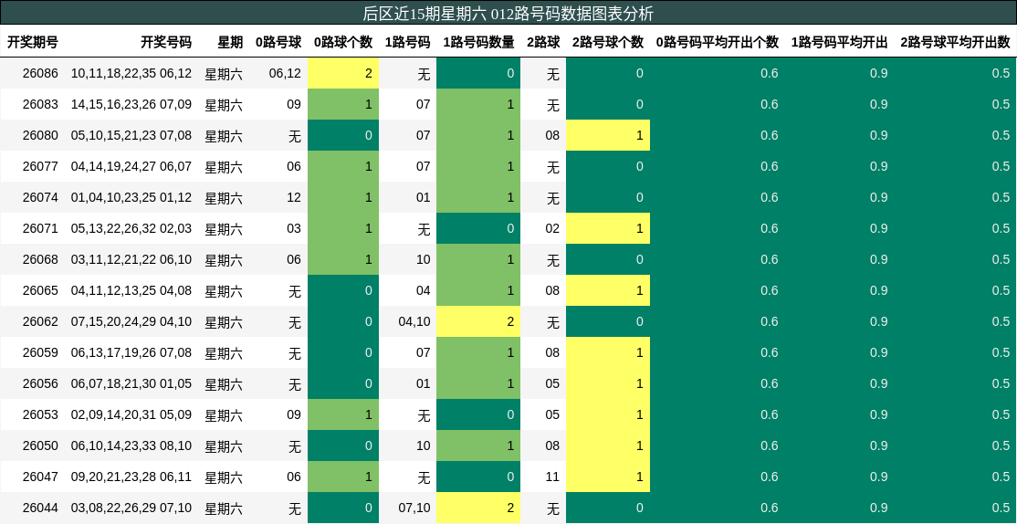 012路号码分析