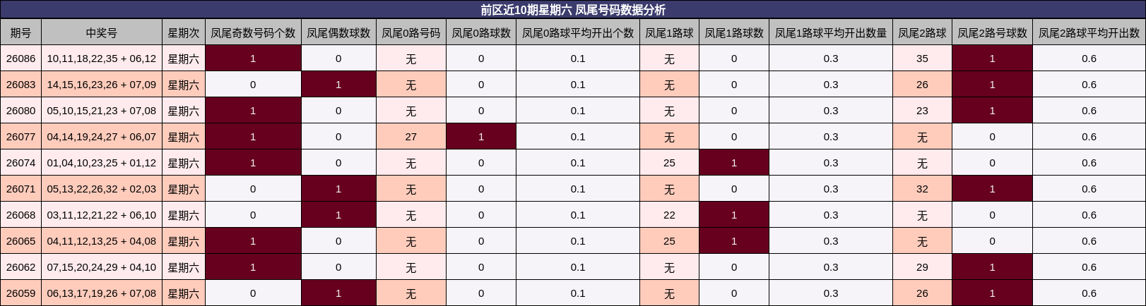 前区近10期星期六 凤尾号码数据分析