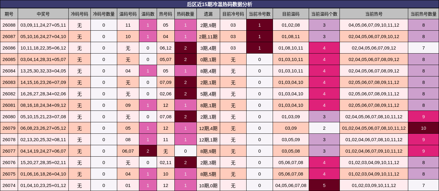 后区近15期冷温热码数据分析