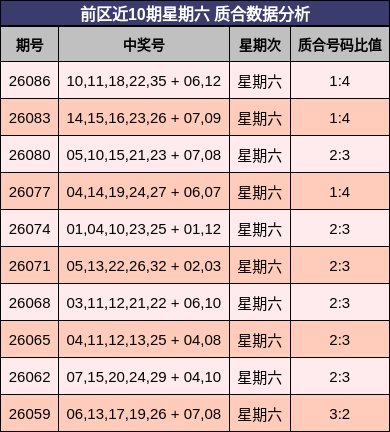 前区近10期星期六 质合数据分析
