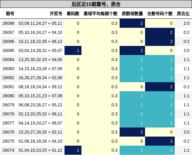 重号分析,质合分析