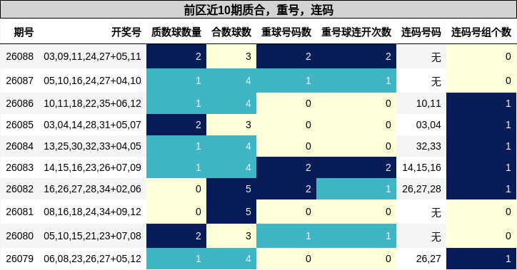质合分析,重号分析,连码分析