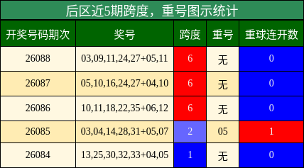 后区近5期跨度,重号图示统计