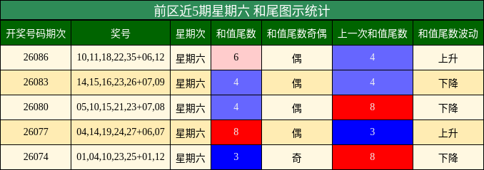 前区近5期星期六 和尾图示统计