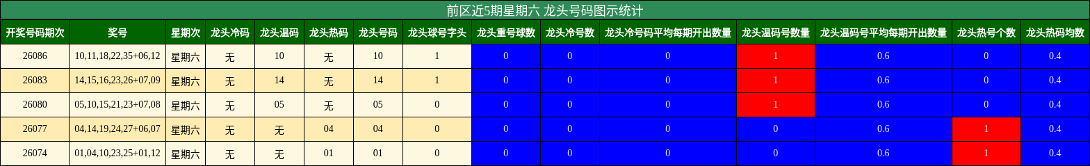 前区近5期星期六 龙头号码图示统计
