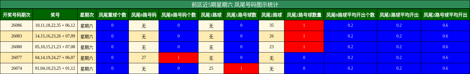 前区近5期星期六 凤尾号码图示统计