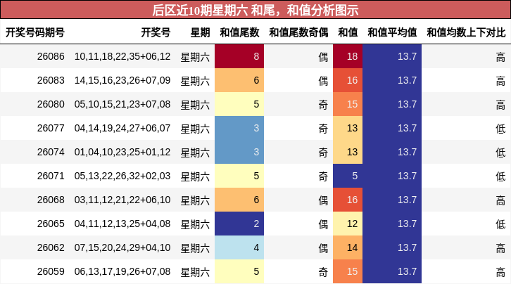 和尾分析,和值分析