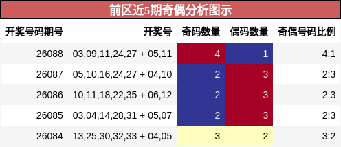奇偶分析