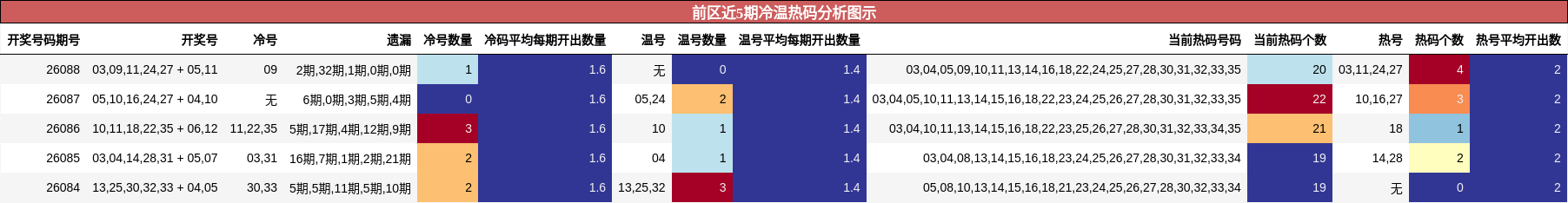 冷温热码分析