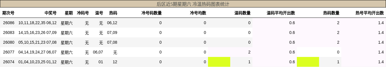 冷温热码分析