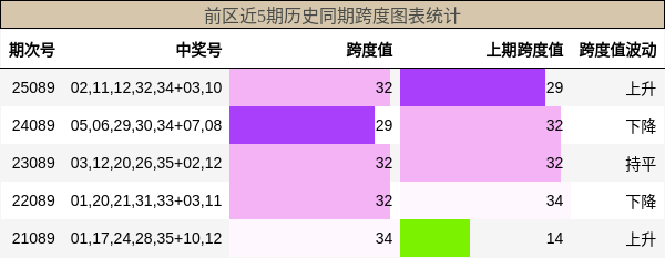 跨度分析