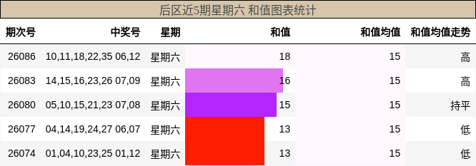 和值分析