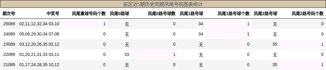 凤尾号码分析