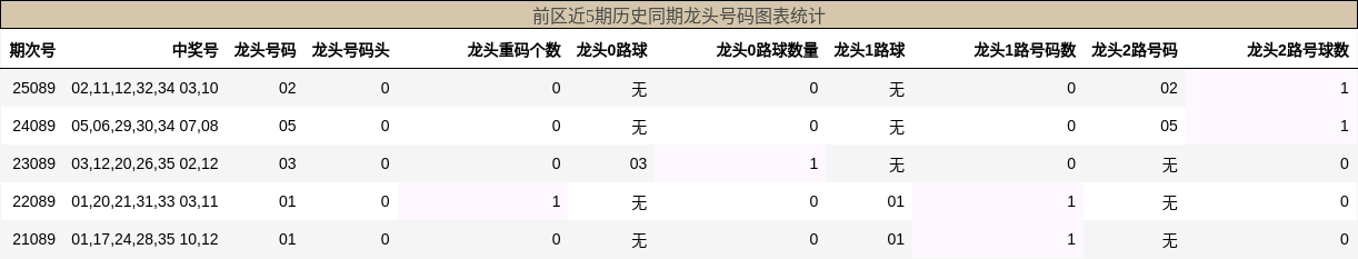 龙头号码分析