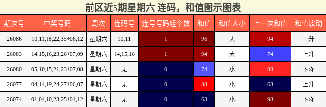 连码分析,和值分析
