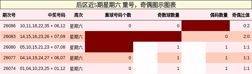 重号分析,奇偶分析
