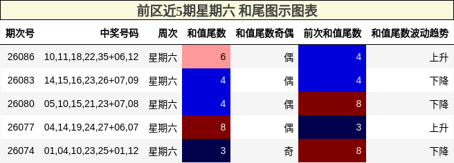和尾分析