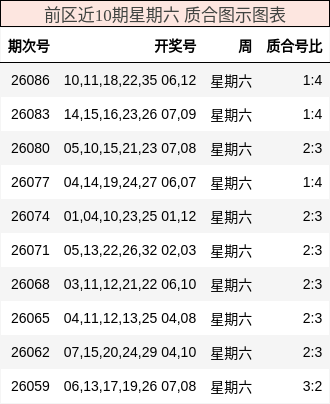 前区近10期星期六 质合图示图表