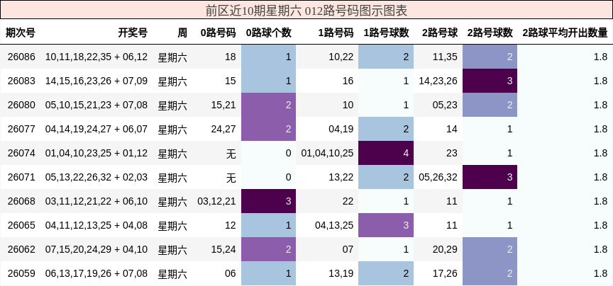 前区近10期星期六 012路号码图示图表