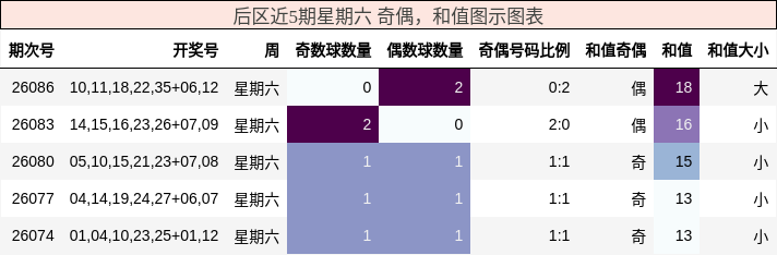 后区近5期星期六 奇偶,和值图示图表