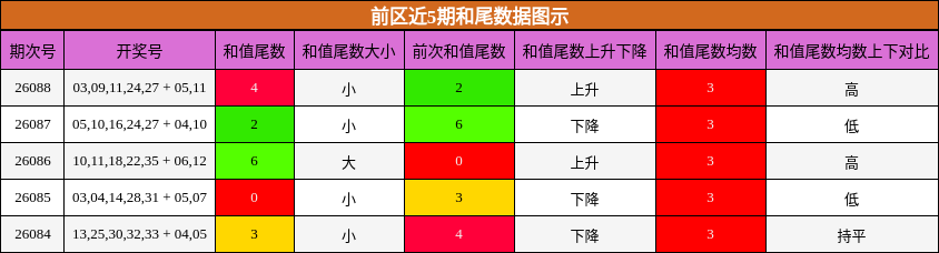 前区近5期和尾数据图示