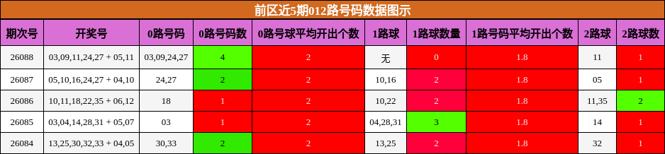 前区近5期012路号码数据图示