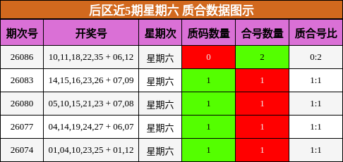 后区近5期星期六 质合数据图示