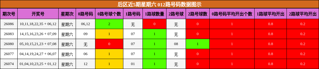 后区近5期星期六 012路号码数据图示