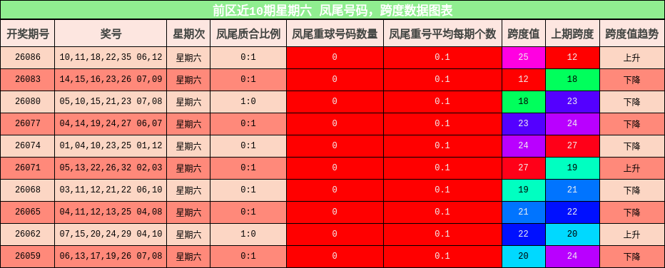前区近10期星期六 凤尾号码，跨度数据图表