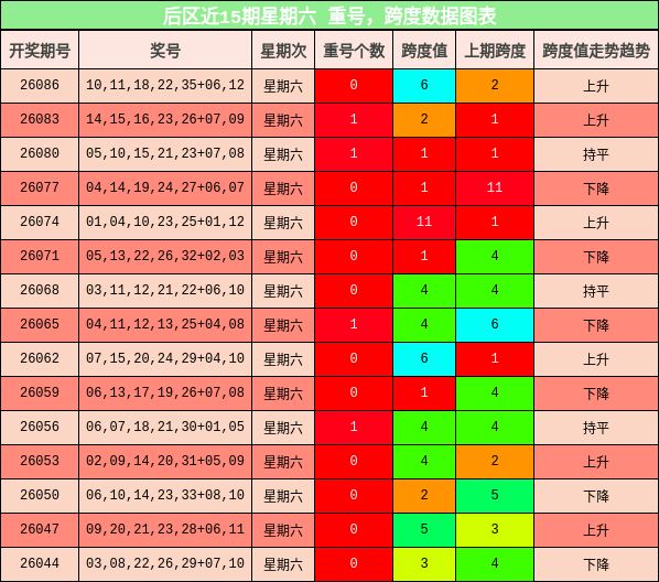 后区近15期星期六 重号，跨度数据图表