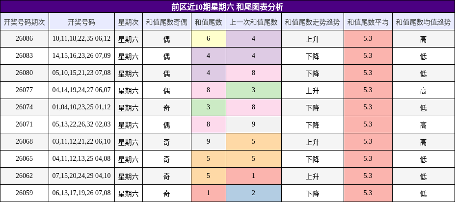 前区近10期星期六 和尾图表分析