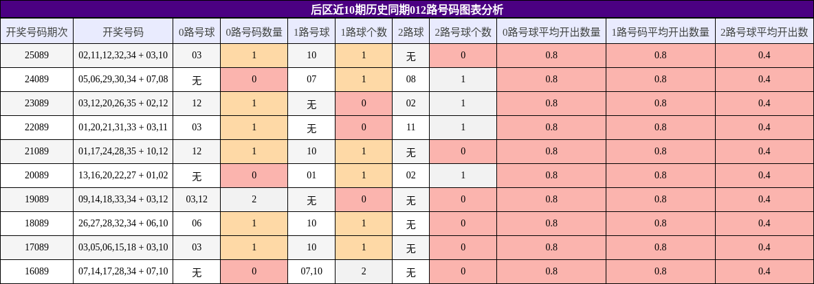 后区近10期历史同期012路号码图表分析